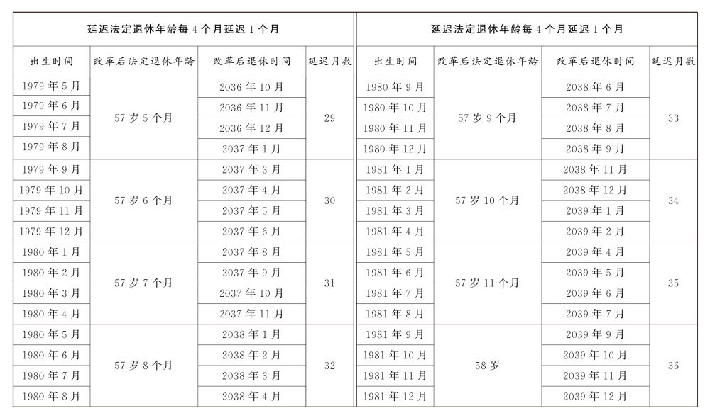 原法定年龄五十五周岁的女职工延迟法定退休年龄对照表